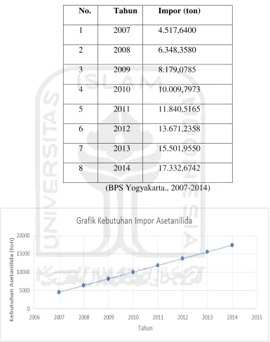 Tabel 1.1 Data Impor Asetanilida 