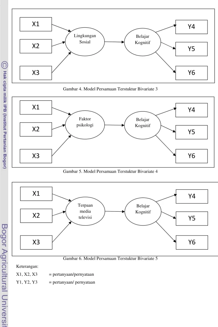 Gambar 4. Model Persamaan Terstuktur Bivariate 3 