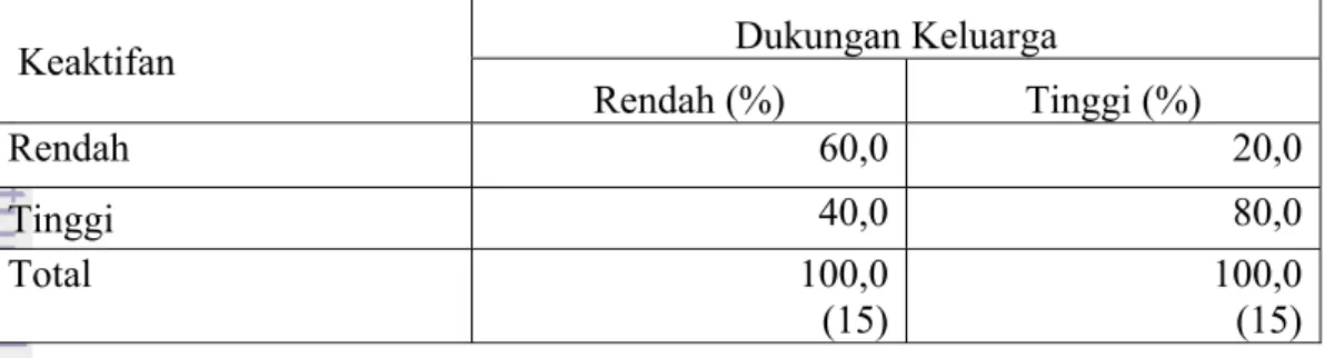 Tabel 17. Persentase Dukungan Keluarga dengan Keaktifan Warga Belajar di  PKBM Negeri 17 Jakarta, 2011 