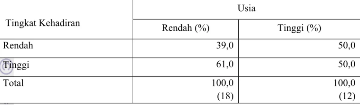 Tabel 5. Persentase  Usia dengan Tingkat Kehadiran di PKBM Negeri 17 Jakarta, 2011     Tingkat Kehadiran  Usia  Rendah (%)  Tinggi (%)  Rendah  39,0 50,0 Tinggi  61,0 50,0 Total  100,0  (18) 100,0 (12) Tabel 5 menunjukkan bahwa sebesar 39 persenwarga belaj