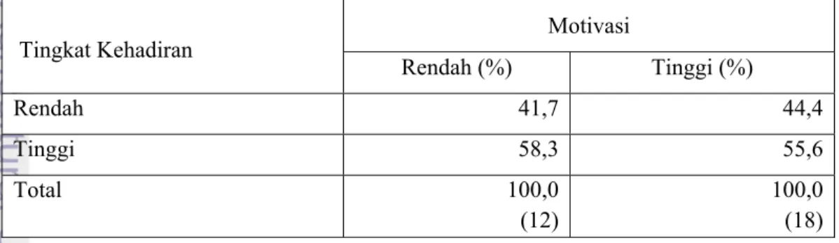 Tabel 8. Persentase Motivasi dengan Tingkat Kehadiran di PKBM Negeri 17 Jakarta, 2011 