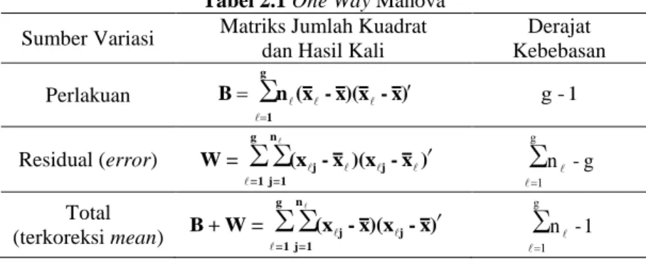 Tabel 2.1 One Way Manova   Sumber Variasi  Matriks Jumlah Kuadrat  
