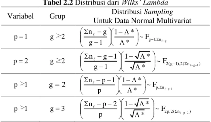 Tabel 2.2 Distribusi dari Wilks’ Lambda 