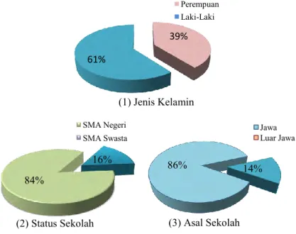 Gambar 4.1 Peserta SNMPTN Berdasarkan Jenis Kelamin, Status  Sekolah, dan Asal Sekolah