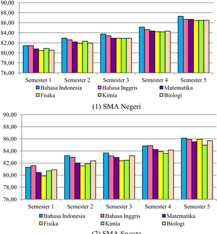 Gambar 4.4 Rata-Rata Nilai Rapor Berdasarkan Status Sekolah  Dari Gambar 4.4 terlihat bahwa rata-rata nilai rapor Bahasa  Indonesia  peserta  SNMPTN  yang  berasal  dari  SMA/MA  negeri  cenderung melebihi rata-rata nilai rapor mata pelajaran yang lain  ke