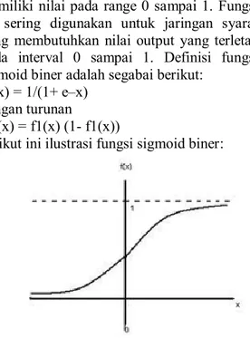 Gambar 2-3 Ilustrasi Fungsi Sigmoid Biner Range (0,1) 