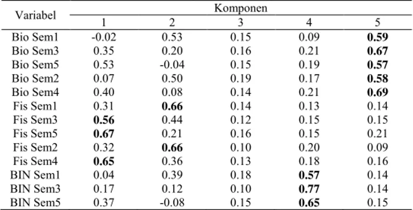 Tabel 4.3  Nilai Loading Factor Komponen Dirotasi 