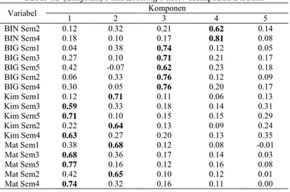 Tabel 4.3  (Lanjutan) Nilai Loading Factor Komponen Dirotasi 