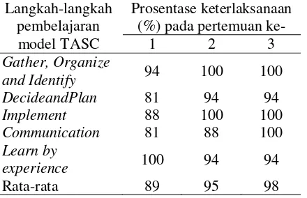 Tabel 2. Hasil Analisis Kepraktisan Berdasarkan  Keterlaksanaan Pembelajaran  