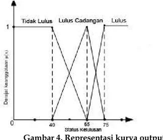 Gambar 4. Representasi kurva output Hasil Eksperimen dan Pembahasan