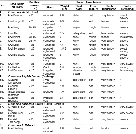 Table 2. Morphological characteristics and organoleptic test results of Dioscorea spp