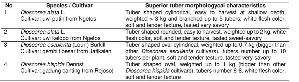 Table 3. Dioscorea spp. selected based on tuber morphological characters 