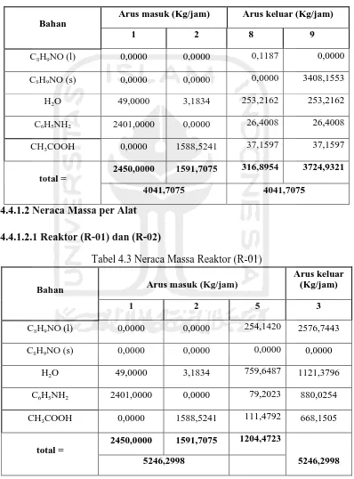 Tabel 4.2 Neraca Massa Total Proses Produksi Asetanilida 