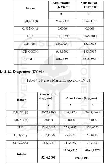 Tabel 4.5 Neraca Massa Evaporator (EV-01) 