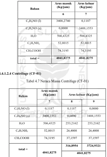 Tabel 4.7 Neraca Massa Centrifuge (CF-01)  