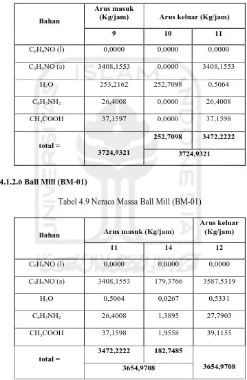 Tabel 4.9 Neraca Massa Ball Mill (BM-01) 