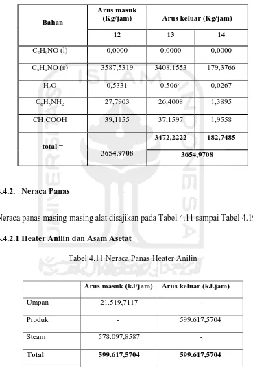 Tabel 4.11 Neraca Panas Heater Anilin 