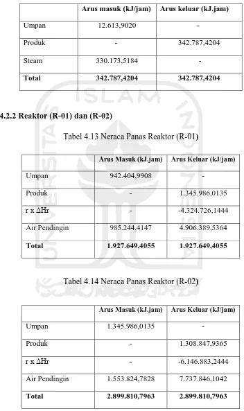 Tabel 4.13 Neraca Panas Reaktor (R-01) 