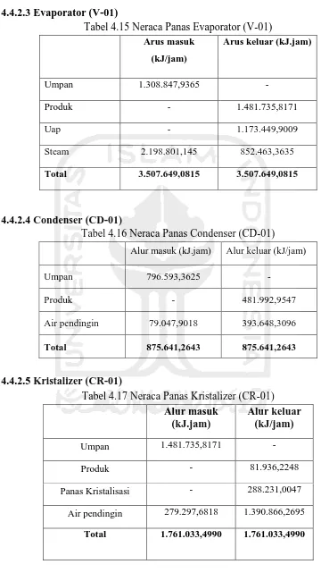 Tabel 4.17 Neraca Panas Kristalizer (CR-01) 