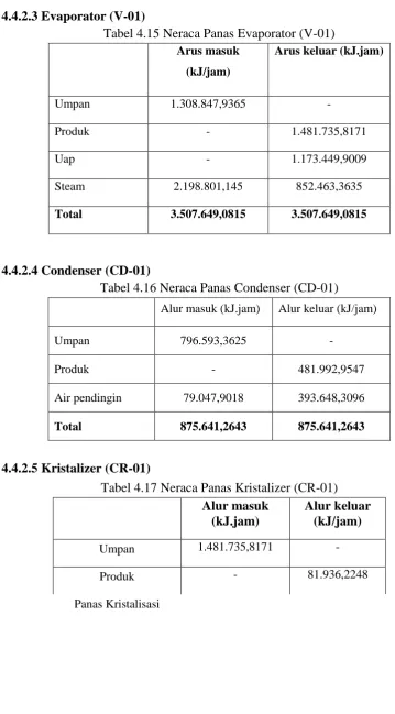 Tabel 4.17 Neraca Panas Kristalizer (CR-01) 