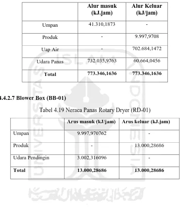 Tabel 4.19 Neraca Panas Rotary Dryer (RD-01) 