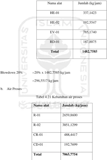 Tabel 4.21 Kebutuhan air proses 
