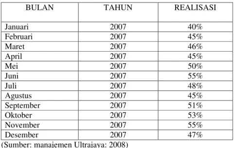 Tabel I. Volume Penjualan Produk Minuman susu UHT Ultrajaya  (Januari – Desember 2007) 