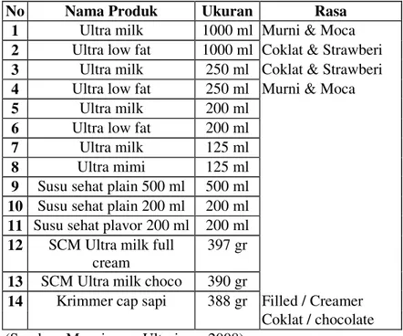 Tabel III.  Data Jenis produk minuman susu UHT PT. Ultrajaya 