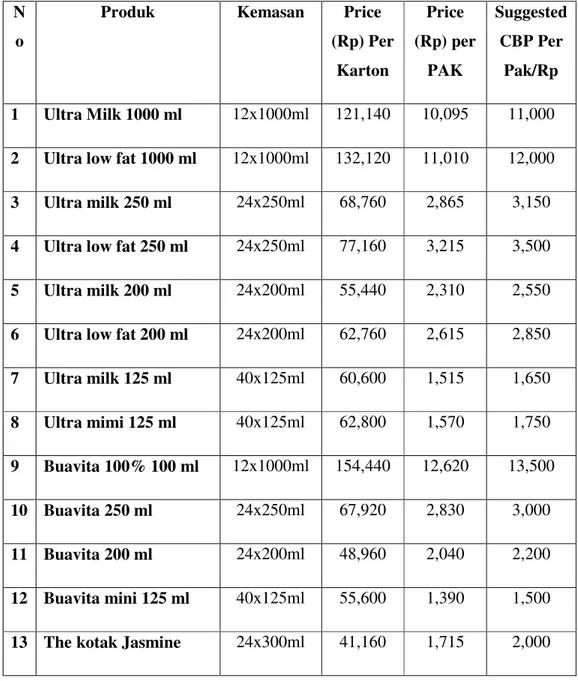 Tabel IV.  Daftar Harga Retail, Modern Trade Local (Java &amp; Outer Java)  Produk minuman susu UHT ( Ultra High Temperature)  N