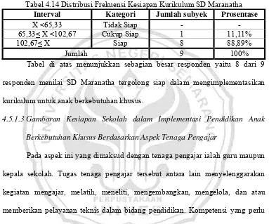 Tabel 4.14 Distribusi Frekuensi Kesiapan Kurikulum SD Maranatha 