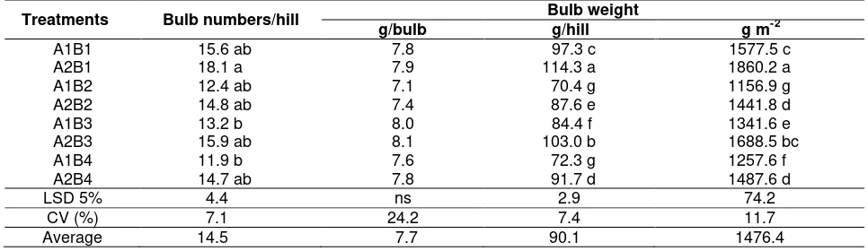 Table 2. Bulb numbers and bulb weight of shallot affected by Biourine and organic-inorganic fertilizer 