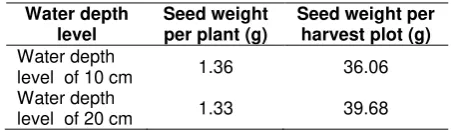 Table 1. Average plant height, leaves number and branch number with varied water depth level treatments 