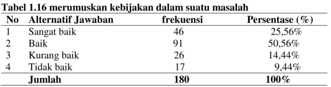 Tabel 1.16 merumuskan kebijakan dalam suatu masalah  