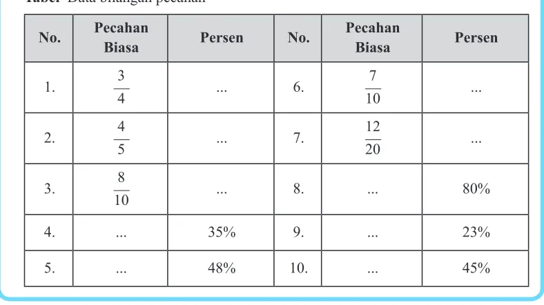 Tabel  Data bilangan pecahan