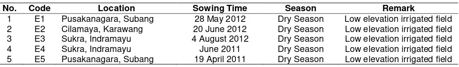 Table 2.  Location and year of the trials for high Fe content rice lines in Indonesia 