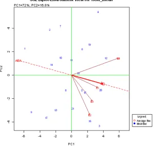 Table 5. Standard error of mean and coefficient of variation (CV) of yield trait of 21 high Fe contend rice genotypes in 5 environments (DS 2011 and DS 2012) 