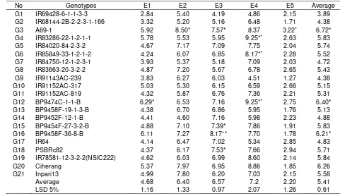 Table 6. Yield (t/ha) of 21 high Fe content rice lines in five locations or years, DS 2011 - 2012 