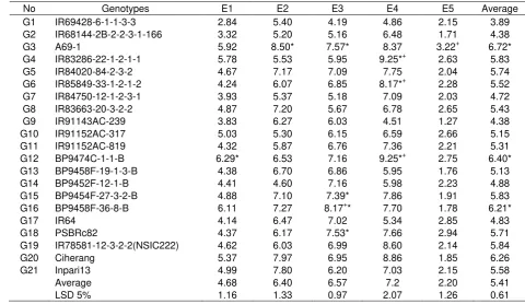 Table 6. Yield (t/ha) of 21 high Fe content rice lines in five locations or years, DS 2011 - 2012 