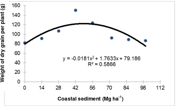 Table 3.  The effect of application coastal sediment to maize productivity 