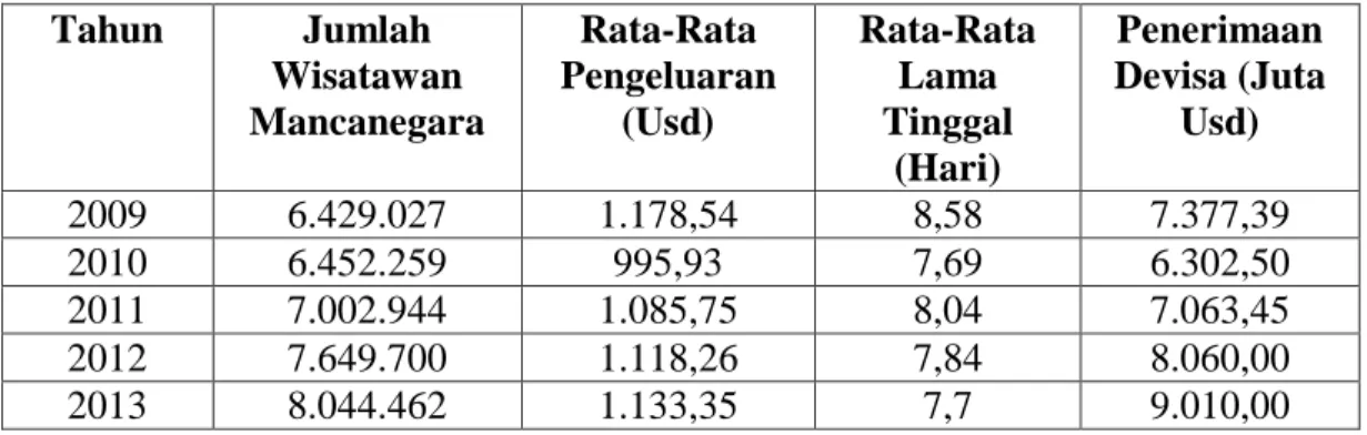 Tabel I. Statistik Kunjungan Wisatawan Mancanegara Di  Indonesia Tahun 2009-2013  Tahun  Jumlah  Wisatawan  Mancanegara  Rata-Rata  Pengeluaran (Usd)  Rata-Rata Lama Tinggal  (Hari)  Penerimaan  Devisa (Juta Usd)  2009  6.429.027  1.178,54  8,58  7.377,39 