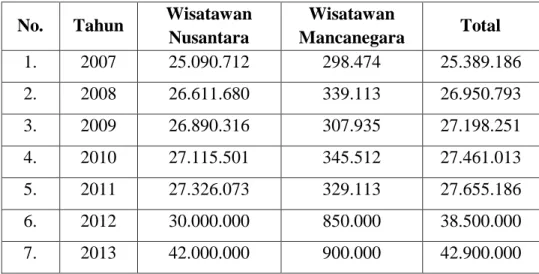 Tabel II. Pertumbuhan Kunjungan Wisatawan Ke   Jawa Barat Tahun 2007-2013 