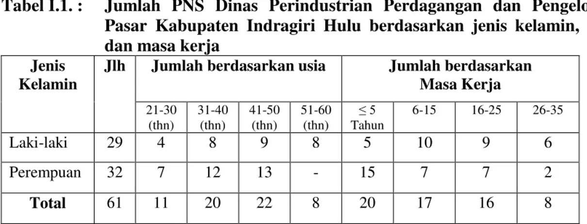 Tabel I.1. :   Jumlah  PNS  Dinas  Perindustrian  Perdagangan  dan  Pengelolaan  Pasar  Kabupaten  Indragiri  Hulu  berdasarkan  jenis  kelamin,  usia,  dan masa kerja 