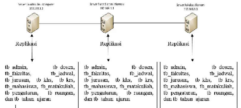 Gambar 6. Arsitektur Jaringan dan Replikasi Data  V. KESIMPULAN 