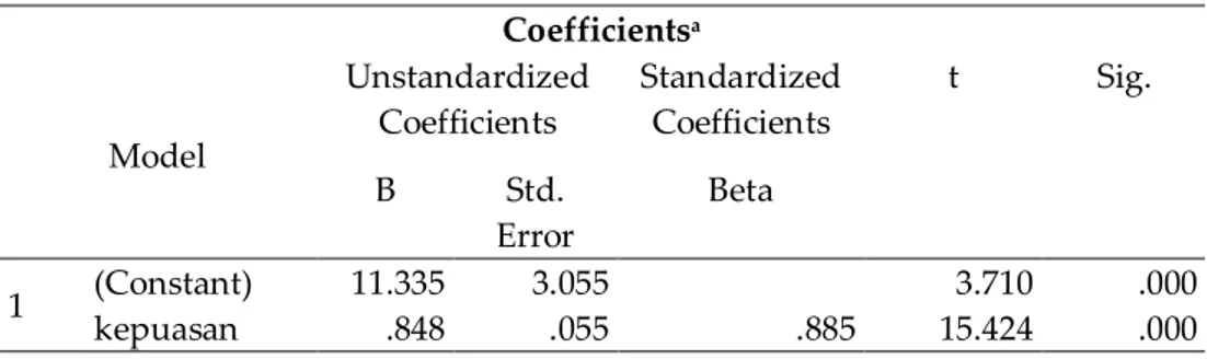 Tabel 5. Pengaruh Parsial Variabel kepuasan kerja terhadap kinerja pegawai  Coefficients a Model  Unstandardized Coefficients  Standardized Coefficients  t  Sig