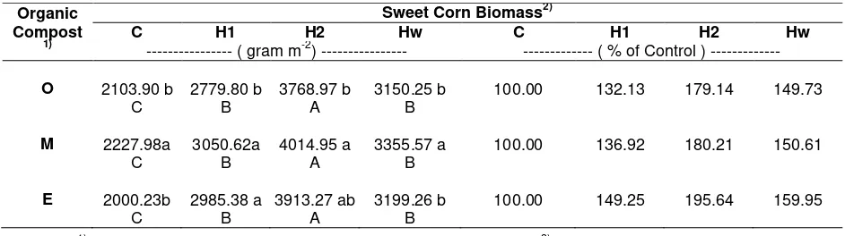 Table 6.  Biomass production of sweet corn treated with organic composts and chemical weed control.