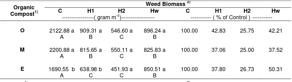 Table 5.  Weed biomass in sweet corn field treated with organic composts and chemical weed control.
