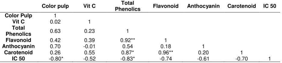 Table 1. Phytochemical content in various seed pummelo cultivars 