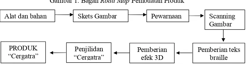 Gambar 1. Bagan Road Map Pembuatan Produk 