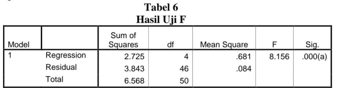 Tabel 6  Hasil Uji F 