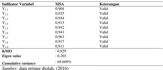 Tabel 5 menunjukkan nilai MSA dari masing-masing indikator variabel Y  &gt; 0,5, nilai KMO dari variabel komitmen organisasional sebesar 0,929 &gt; 0,5, nilai 